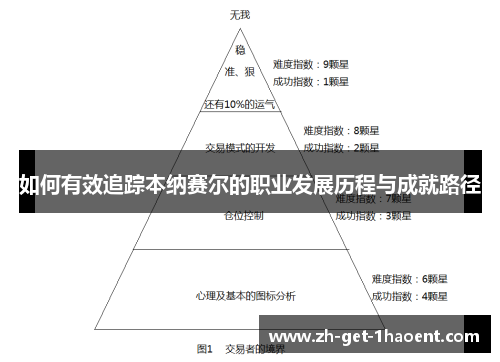如何有效追踪本纳赛尔的职业发展历程与成就路径